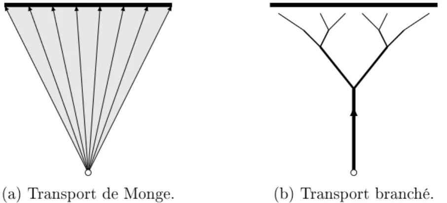 Figure 1: Transport d'un point vers un segment.