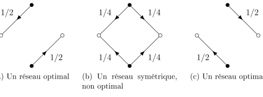 Figure 2: Situation sans unicité ( 1/2 &lt; α &lt; 1 ).