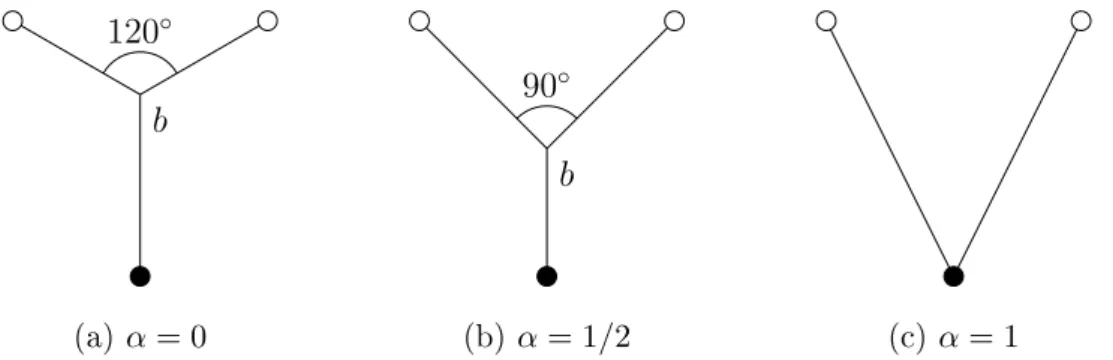 Figure 1.1: Optimal graphs with one source and two targets of equal mass.