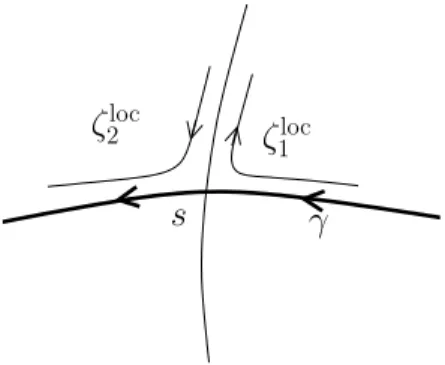 Figure 5.4: Case of a cycle γ smooth at s.