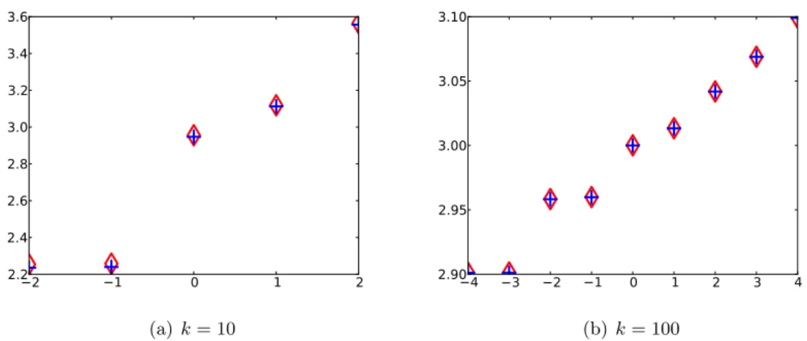 Figure 5.7: Eigenvalues in [R−r −10k −1 , R−r +10k −1 ]; in red diamonds, the eigenvalues of A k obtained numerically; in blue crosses, the theoretical eigenvalues derived from the  Bohr-Sommerfeld conditions