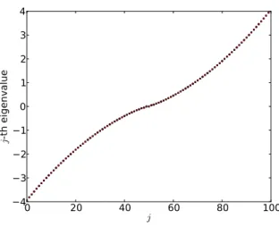 Figure 4.2: Ordered eigenvalues of A k , k = 50.