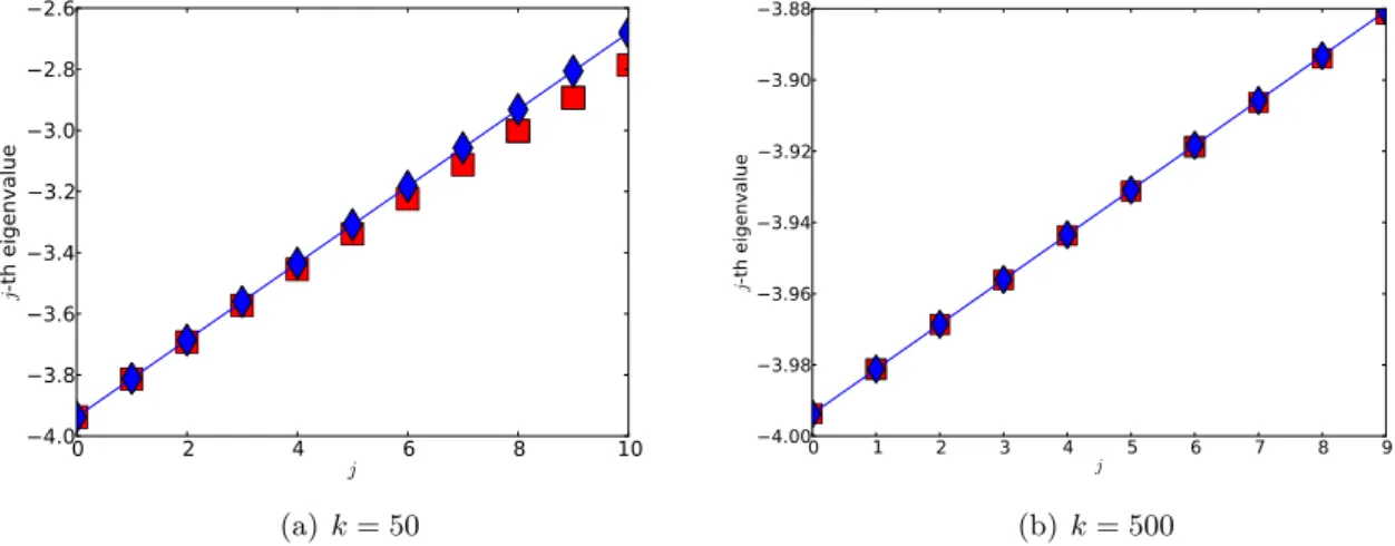Figure 4.4: Eigenvalues in [−4, −4+20πk −1 ]; in red squares, the eigenvalues of A k obtained numerically; in blue diamonds, the theoretical eigenvalues up to order k −2 (i.e
