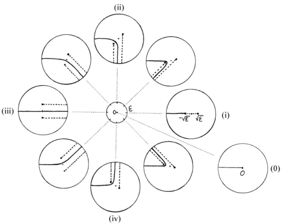 Figure 2.3. Bifurcation curves in the µ-plane for the vector field χ(s, µ, ) according to values of : dashed lines Σ I () correspond to change of stability of a singular point, solid line curve Σ O () corresponds to bifurcation of the trajectory passing th