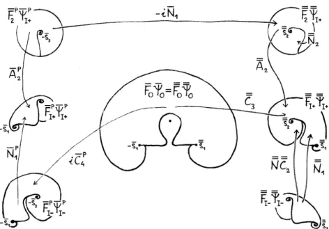 Figure 2.11. Connection matrices between fundamental solutions F • Ψ • of Lemma 2.3.12, with ˇ fixed and ¯ µ 6= ¯µ¯ 