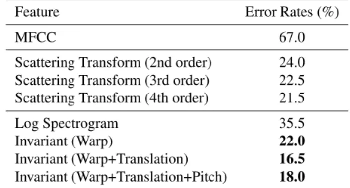 Table 1. Genre classification results on GTZAN with one-vs- one-vs-rest reduction and linear ridge regression binary classifier.