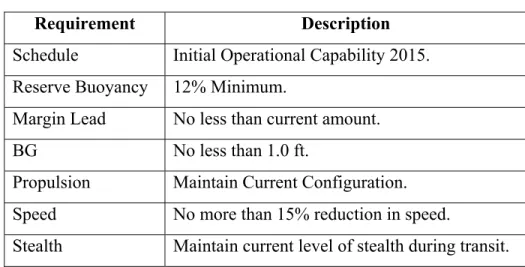 Table 3.  Design Requirements 