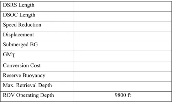 Table 5.  DSRS Design Summary  DSRS Length  DSOC Length  Speed Reduction  Displacement   Submerged BG  GMT  Conversion Cost  Reserve Buoyancy  Max