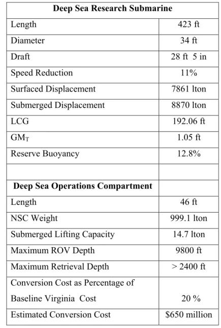 Table 1.  Deep Sea Research Submarine and Deep Sea Operations Compartment  Principle Characteristics 