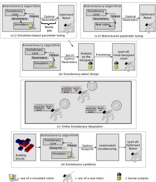 Figure 2.3 – Différents contextes d’utilisation des algorithmes évolutionnistes dans le cadre d’un processus de conception de robots autonomes