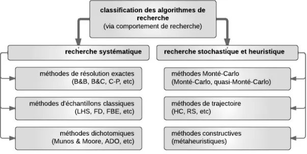 Figure 2.5 – Classification des algorithmes en fonction du comportement de recherche Les méthodes de plan d’expériences classique ( par exemple, l’échantillonnage des hypercubes latins, plan factoriel ou plan d’expériences basé sur les fréquences) du domai