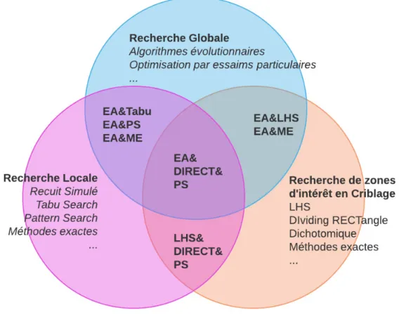 Figure 2.7 – Classification des algorithmes en fonction du comportement de recherche prometteuses