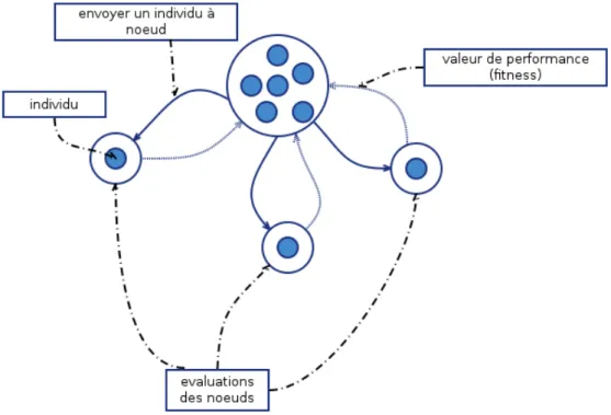 Figure 3.4 – Le modèle de distribution globale du calcul pour passage à l’échelle du calcul de l’évaluation de paramètres