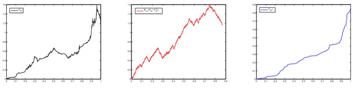 Figure 2.5 – The limit function F W in Figure 2.2 (Left) can be written as the monofrac- monofrac-tal function B 1/β = F W ◦ F W− 1 (β) of exponent H = 1/β ≈ 0.7168 (Middle) in multifractal time F W (β) (Right)