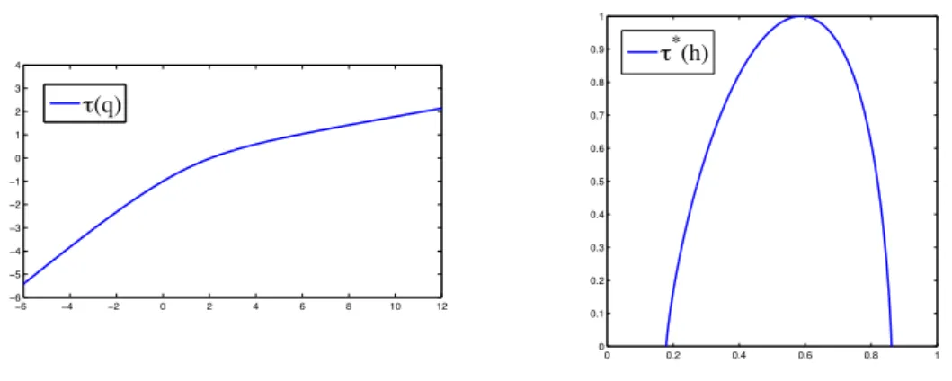 Figure 3.1 – Bell shaped spectrum in the case where the left endpoint is not 0.