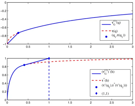 Figure 3.4 – Top : τ G (1) (q) = min { q − 1, τ (q) } for q ≥ 0. Bottom : (τ G (1) ) ∗ (h) = τ ∗ (h) for h ∈ [0, τ ′ (q 1 )], (τ G (1) ) ∗ (h) = τ ∗ (τ ′ (q 1 ))+q 1 (h − τ ′ (q 1 )) for h ∈ (τ ′ (q 1 ), 1] and (τ G (1) ) ∗ (h) = 1 elsewhere.