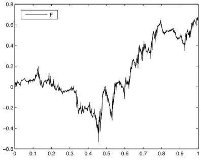 Figure 4.1 – F in the non-conservative case.