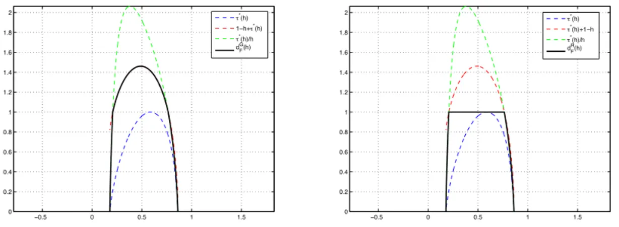Figure 4.3 – d G F (Left) and d R F (Right) in case of sup J F < 1.