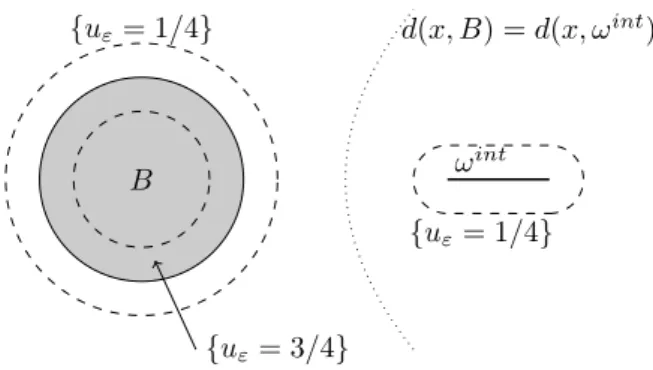 Figure 4.4. Un exemple avec une boule et un segment On considère le profil de champ de phase associé à B et ω int