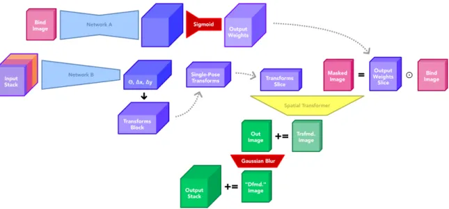Figure 3-6: Specific network architecture for deforming images