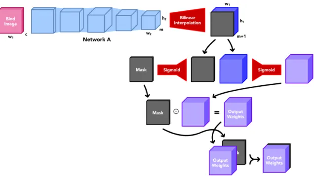 Figure 3-8: Network A and auxiliary structures w/ masking support