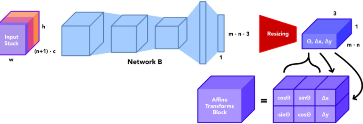 Figure 3-9: Network B and auxiliary structures