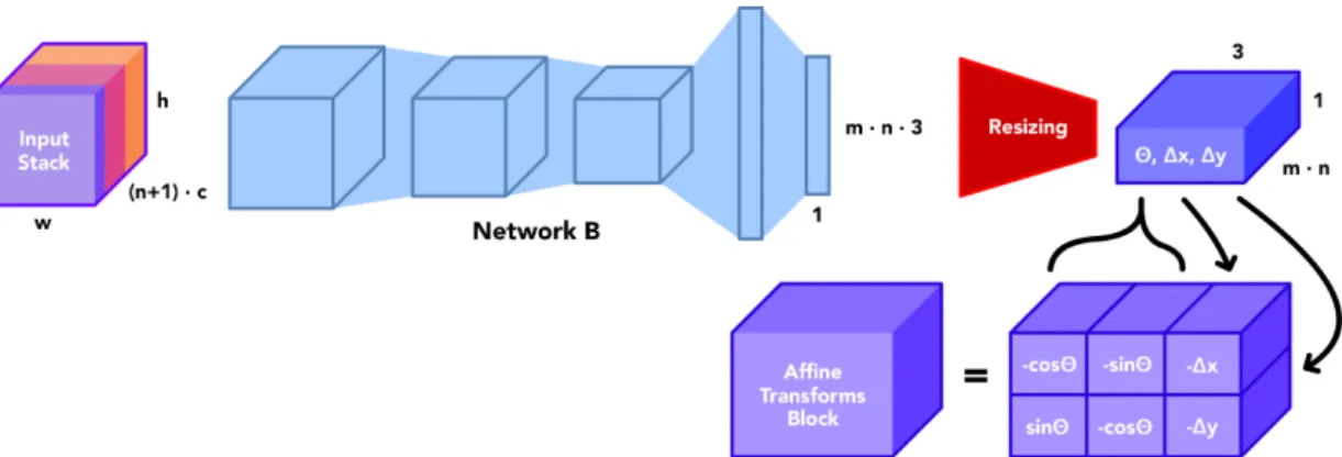 Figure 3-10: Network B and auxiliary structures, generates inverse affine transforma- transforma-tions