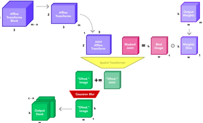 Figure 3-11: Differential rendering pipeline and auxiliary structures for use during training
