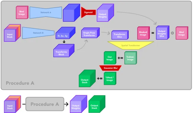 Figure 3-12: Procedure abstraction of entire system