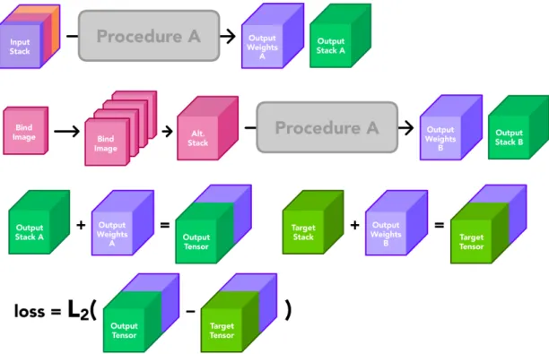 Figure 3-13: Utilization of Procedure A during one iteration of training