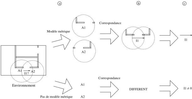 Fig. 1.5: Un modèle métrique des données allothétiques permet d'inférer la position relative