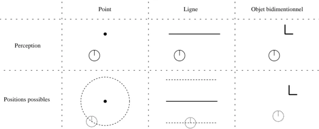 Fig. 2.1: Les amers que peut repérer un robot fournissent plus ou moins d'information sur