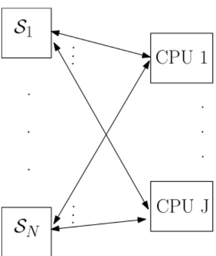 Figure 1: Sch´ema de N syst`emes partageant J CPUs.