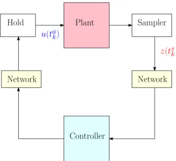 Figure 2.1: Block diagram of a sampled-data system.