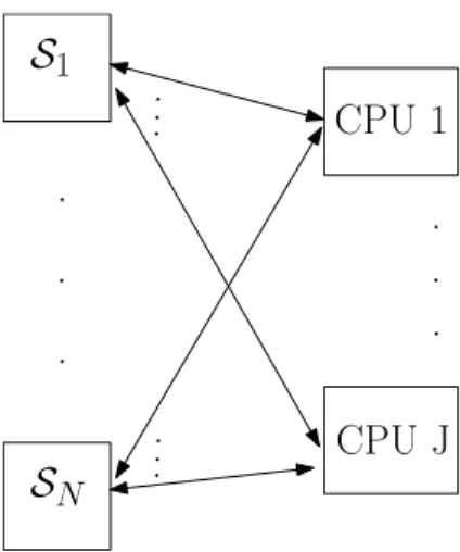 Figure 2.4: Block diagram of N sampled-data systems sharing J CPUs.