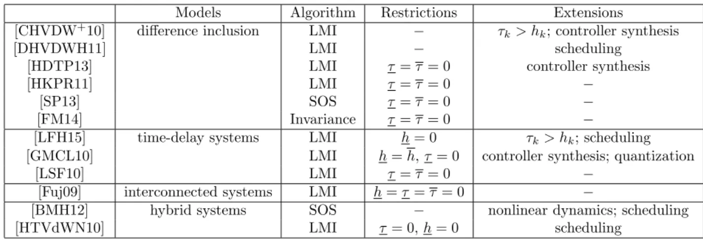 Table 2.1: Methods that can solve instances of Problem 1 with description of the modeling and computational approaches, list of restrictions and possible extensions not included in the thesis.