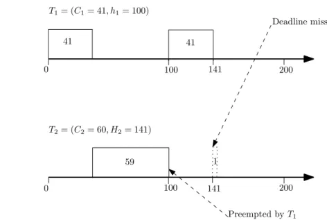 Figure 2.6: Suboptimal job priority assignment in RM scheduling.