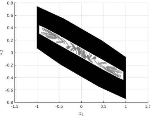 Figure 3.1: Sampled points of Φ gen ( S ) (in grey), over-approximation Φ gen ( S ) given by Theorem 16 and over-approximation of (3.11) computed using Theorem 15 (in black).