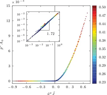 FIG. 4. (Color online) Scaling of the hysteresis area in the spin-glass phase as a function of reduced antiferromagnetic bond concentration ˜ p and the reduced bond strength ˜J , for various p values as shown in the color legend
