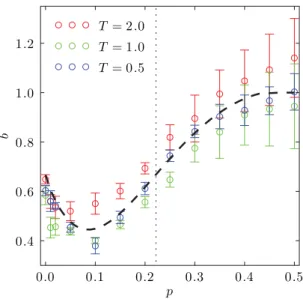 FIG. 5. (Color online) Hysteresis area difference A − A 0 versus sweep rate ω, for temperatures T = 2.0, 1.0, 0.5 from top to bottom and for antiferromagnetic bond fractions p = 0.0, 0.1, 
