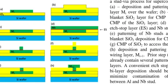 Figure 1. Cross sections of the SEAP version of  a stud-via process for superconducting circuits: 