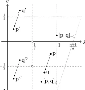 Figure 5.1: Various exponents in the ( j, θ ) plane. p qp0q0 p ♥ q ♥ [ p, q ] −1 [ p, q ] 3 2θ12−12 − 1 12 1 n+1n j