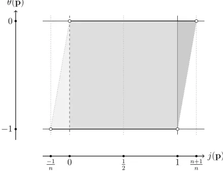 Figure 6.1: The region I max on which H p D ' H p ∩ DZ 0 . 1 2 1 n+1n j ( p )0−1nθ(p)0−1