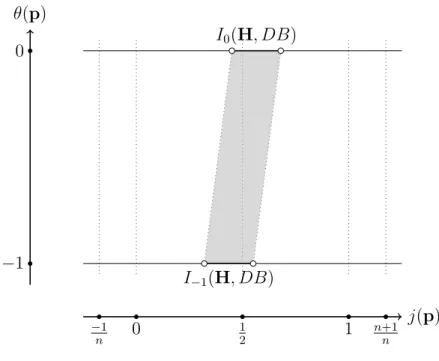 Figure 6.2: The region I min ⊂ I ( H, DB ). 1 2 1 n+1n j ( p )0−1nθ(p)0−1I0(H, DB)I−1(H, DB)