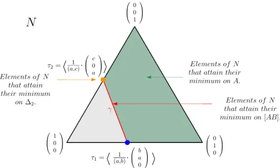 Figure 3.3: The fan associated to x a − θ · y b z c ∈ C[x, y, z].