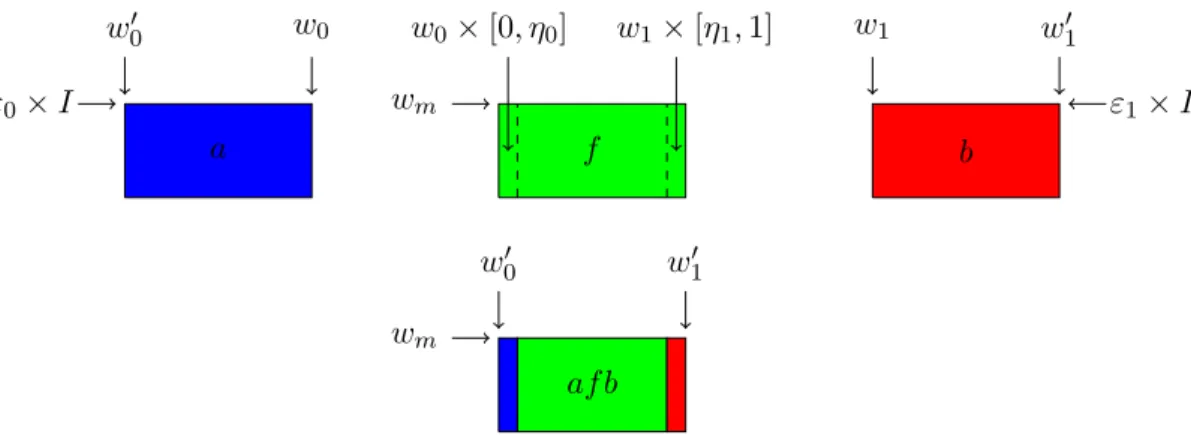 Figure 2.7: Illustration of the construction of af b. The dashed line are meant to be the lines along which one should cut f along.