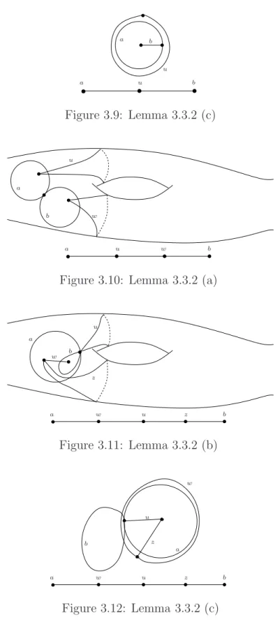 Figure 3.10: Lemma 3.3.2 (a)