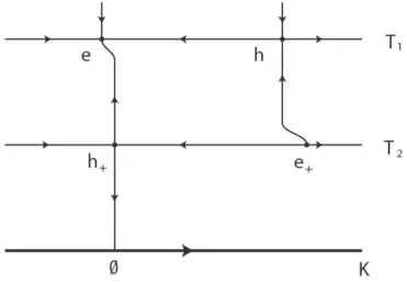 Figure 2.1: Orbits and holomorphic curves near K . Here the marked points denote the simple Reeb orbits and the ow lines represent projections of the holomorphic curves counted by ∂ ECH 