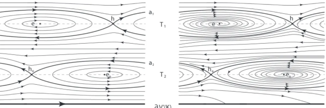 Figure 6.1: The dynamics of the vector elds R and R 0 near N (V ) \ V 0 (L) . Each oriented line represents an invariant subset of a page of (L, S, φ) under the rst return map φ at the left and φ 0 at the right (the invariant lines a 1 and a 2 are stressed