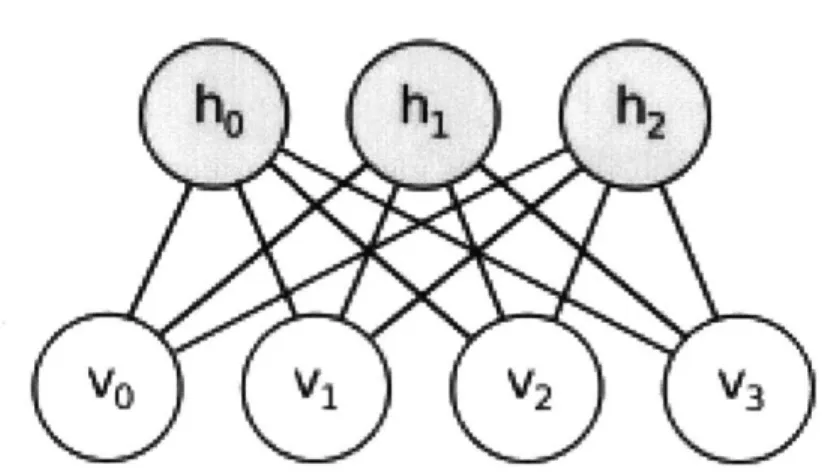 Figure  2-1:  Restricted  Boltzmann  Machine,  from  [7].  Visible  units to  the  model,  while  hidden  units  hj  are  latent  variables.